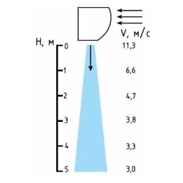Тепловая завеса Тепломаш КЭВ-70П4141W