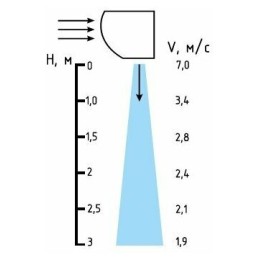 Тепловая завеса Тепломаш КЭВ-6П2022Е