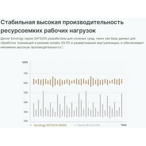 Твердотельный накопитель SSD SYNOLOGY SATA2.5" 1.92TB 6GB/S SAT5210-1920G