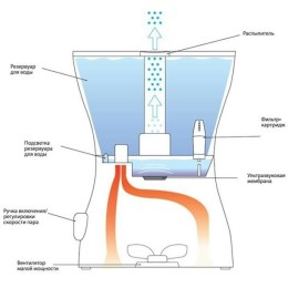 Увлажнитель воздуха BALLU UHB-300 28Вт (ультразвуковой) белый